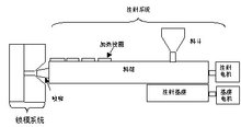 注塑機(jī)成型工作原理 注塑機(jī)成型工作原理